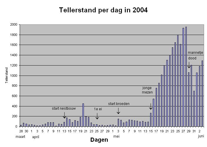 Tellerstand 2004 per dag